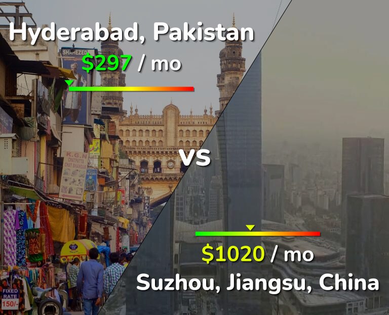 Cost of living in Hyderabad, Pakistan vs Suzhou infographic