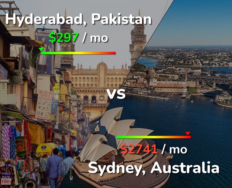 Cost of living in Hyderabad, Pakistan vs Sydney infographic