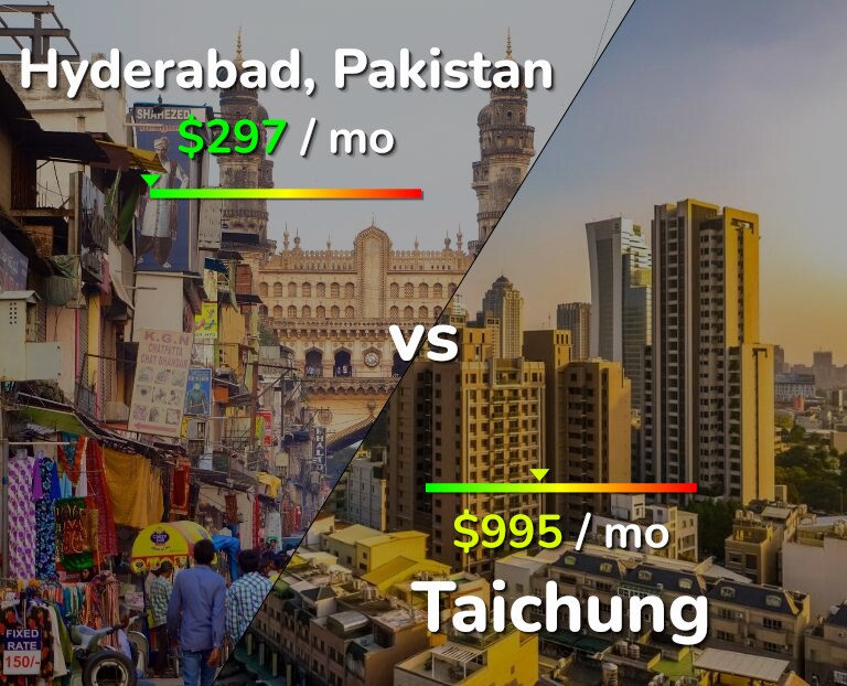 Cost of living in Hyderabad, Pakistan vs Taichung infographic