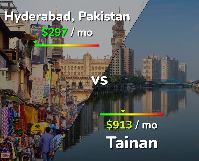 Cost of living in Hyderabad, Pakistan vs Tainan infographic