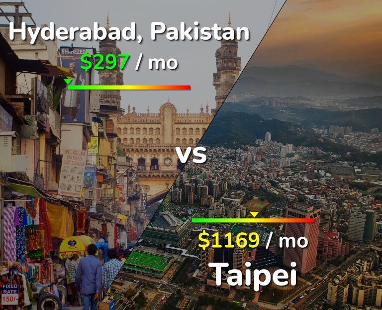 Cost of living in Hyderabad, Pakistan vs Taipei infographic