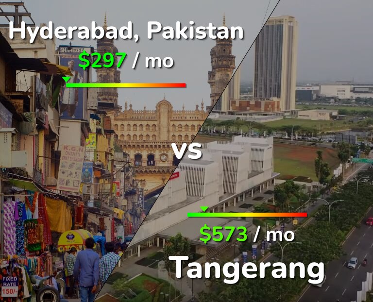 Cost of living in Hyderabad, Pakistan vs Tangerang infographic