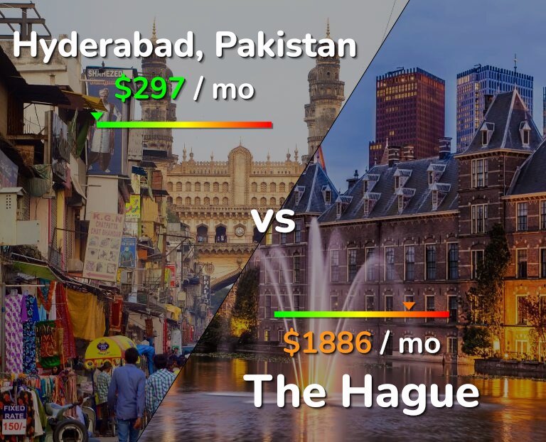 Cost of living in Hyderabad, Pakistan vs The Hague infographic