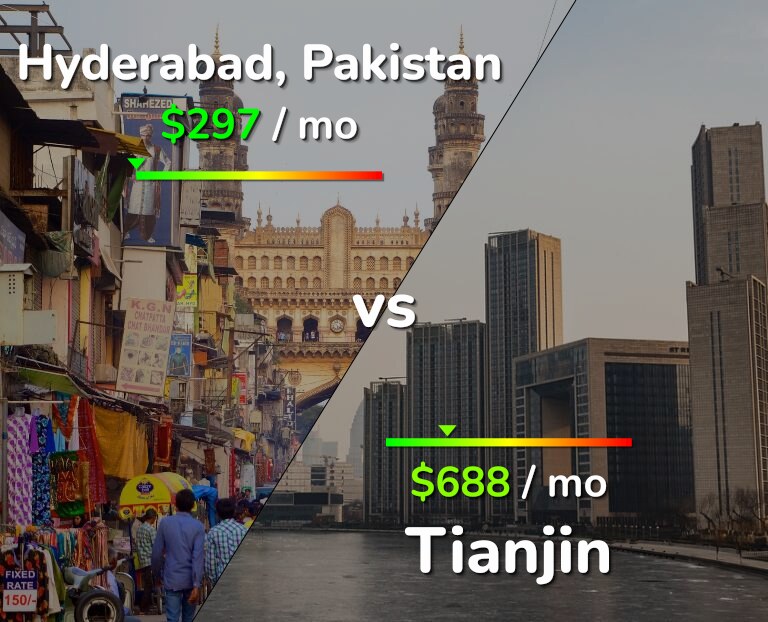 Cost of living in Hyderabad, Pakistan vs Tianjin infographic