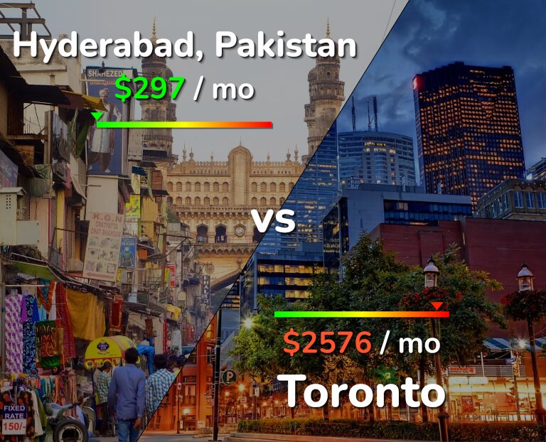 Cost of living in Hyderabad, Pakistan vs Toronto infographic