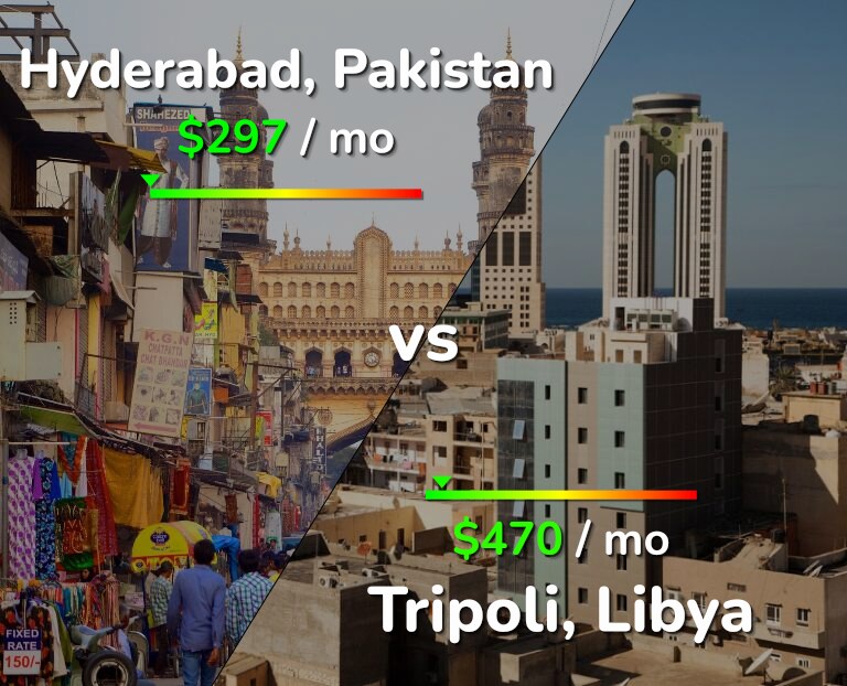 Cost of living in Hyderabad, Pakistan vs Tripoli infographic