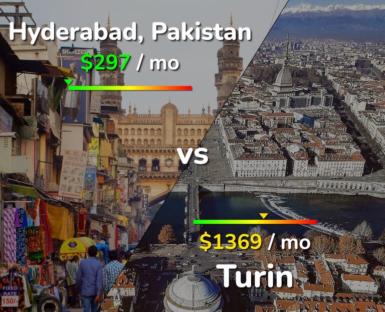Cost of living in Hyderabad, Pakistan vs Turin infographic