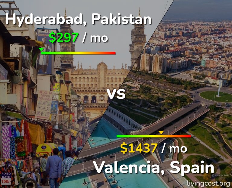 Cost of living in Hyderabad, Pakistan vs Valencia, Spain infographic