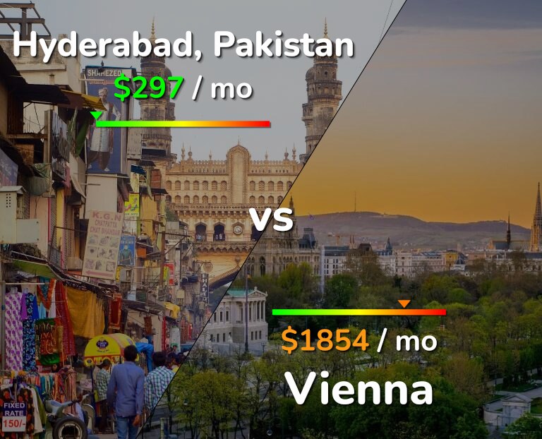 Cost of living in Hyderabad, Pakistan vs Vienna infographic