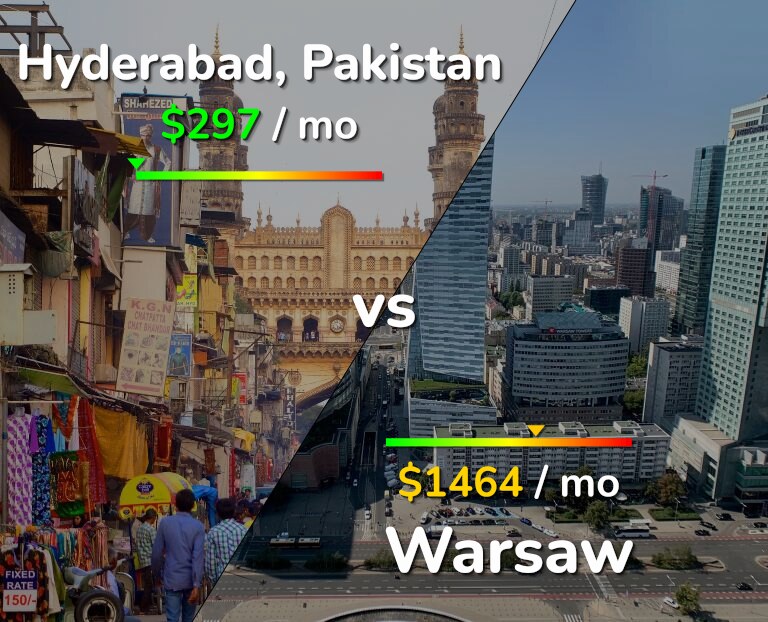 Cost of living in Hyderabad, Pakistan vs Warsaw infographic