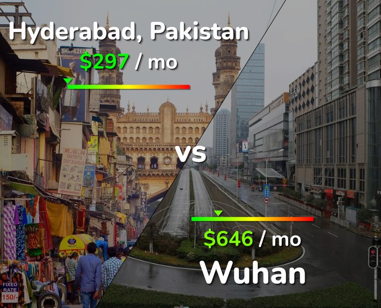 Cost of living in Hyderabad, Pakistan vs Wuhan infographic