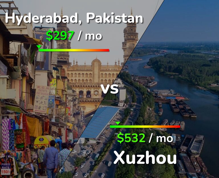 Cost of living in Hyderabad, Pakistan vs Xuzhou infographic
