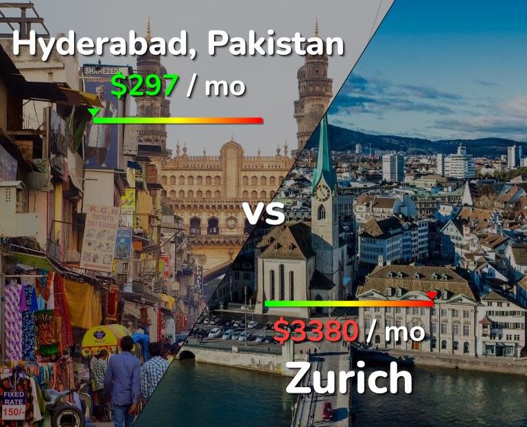 Cost of living in Hyderabad, Pakistan vs Zurich infographic