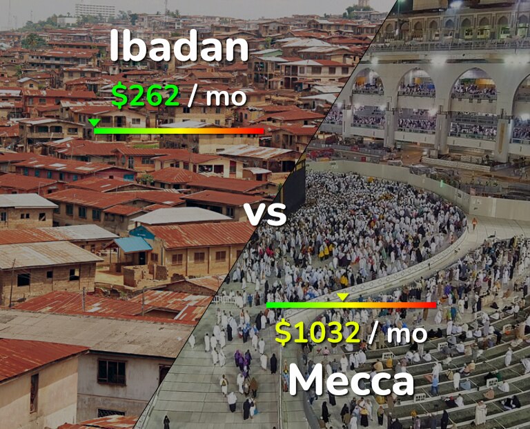 Cost of living in Ibadan vs Mecca infographic
