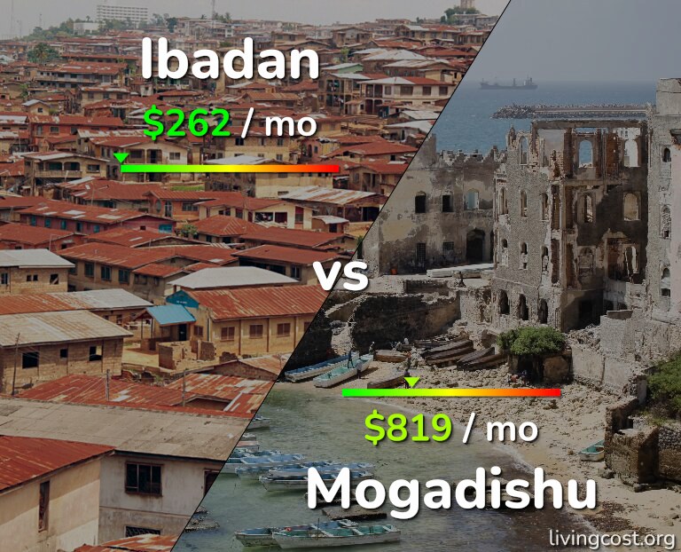 Cost of living in Ibadan vs Mogadishu infographic