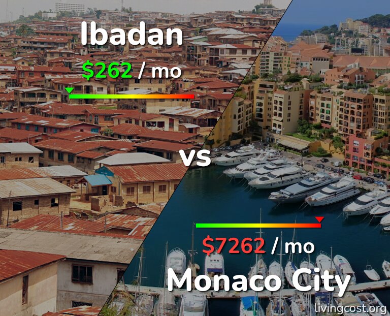 Cost of living in Ibadan vs Monaco City infographic
