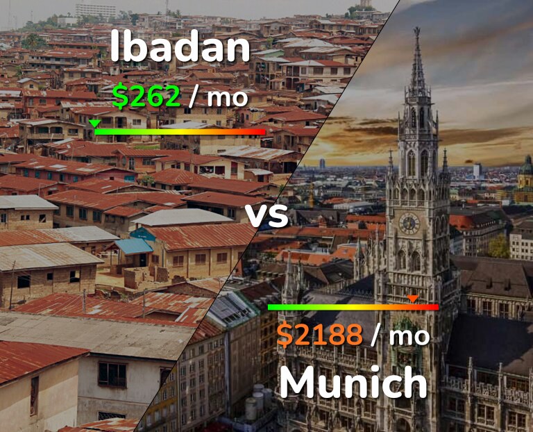 Cost of living in Ibadan vs Munich infographic