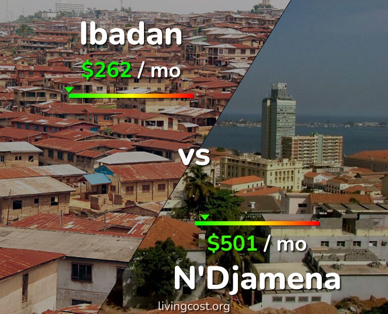 Cost of living in Ibadan vs N'Djamena infographic