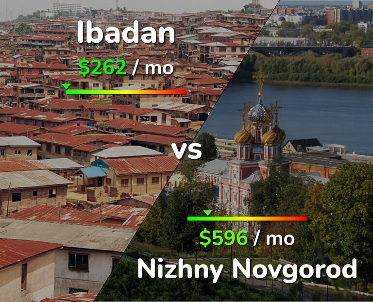 Cost of living in Ibadan vs Nizhny Novgorod infographic