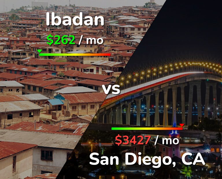 Cost of living in Ibadan vs San Diego infographic