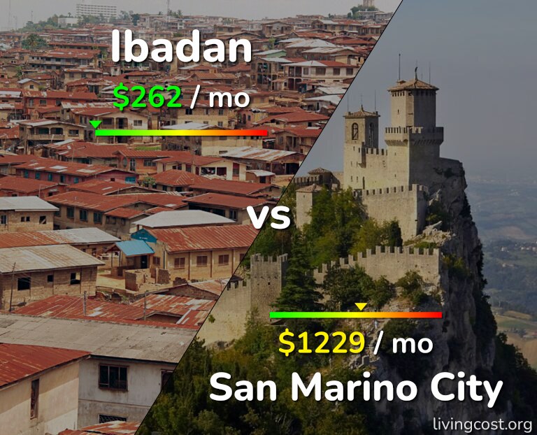Cost of living in Ibadan vs San Marino City infographic