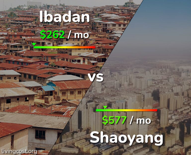 Cost of living in Ibadan vs Shaoyang infographic