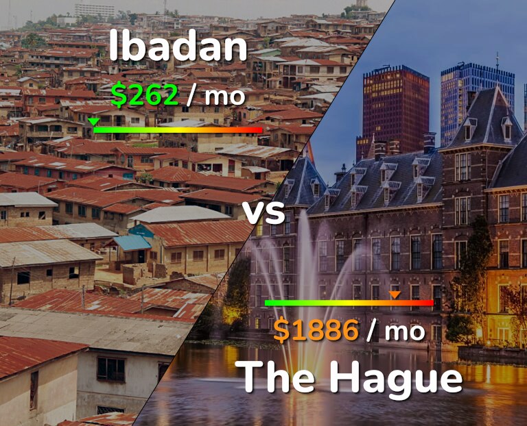 Cost of living in Ibadan vs The Hague infographic