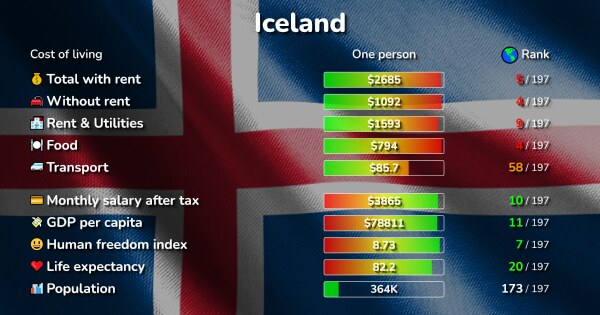 Cost of Living in Iceland: prices in 5 cities compared