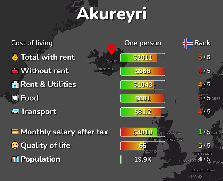Cost of living in Akureyri infographic