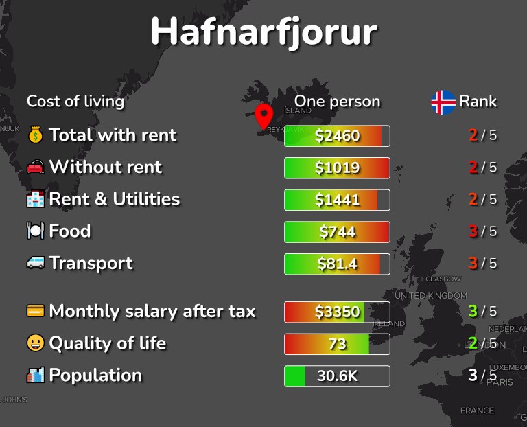 Cost of living in Hafnarfjorur infographic
