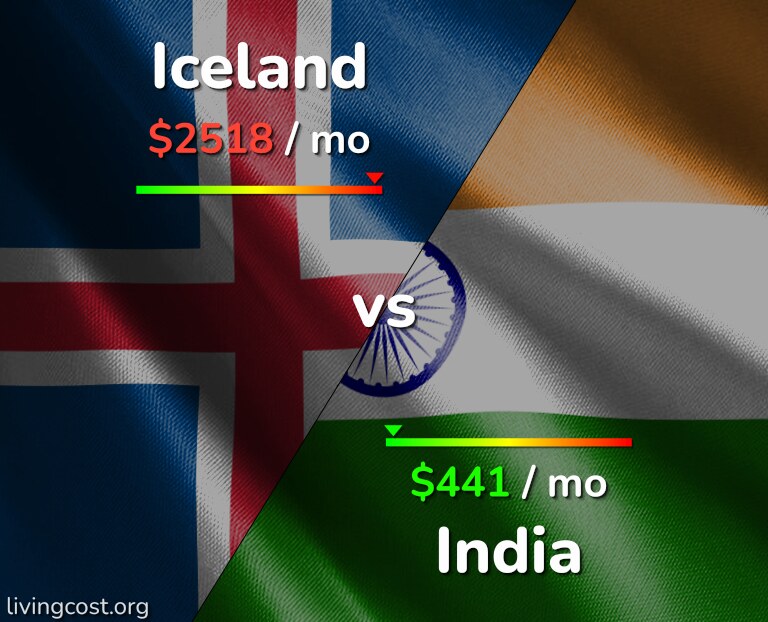 Cost of living in Iceland vs India infographic