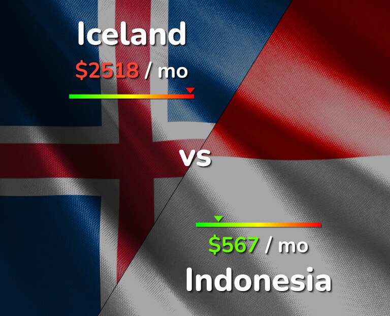 Cost of living in Iceland vs Indonesia infographic