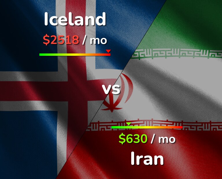 Cost of living in Iceland vs Iran infographic