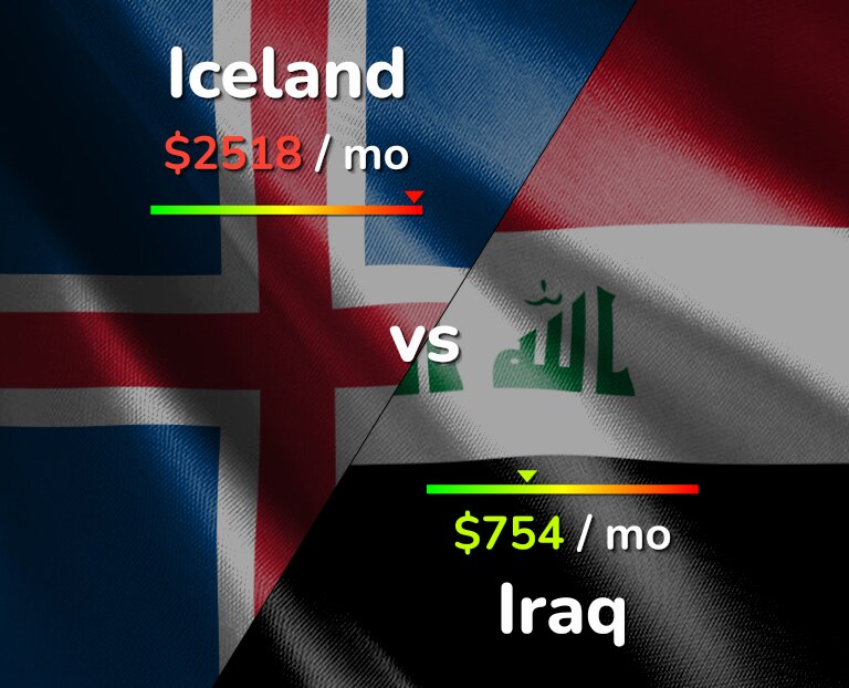 Cost of living in Iceland vs Iraq infographic