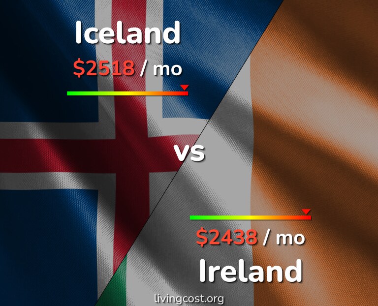 Cost of living in Iceland vs Ireland infographic