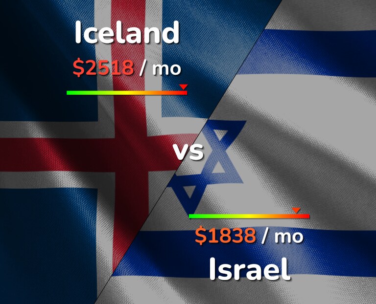 Cost of living in Iceland vs Israel infographic