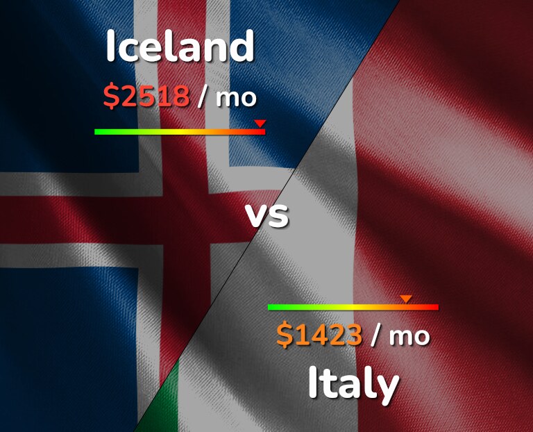 Cost of living in Iceland vs Italy infographic