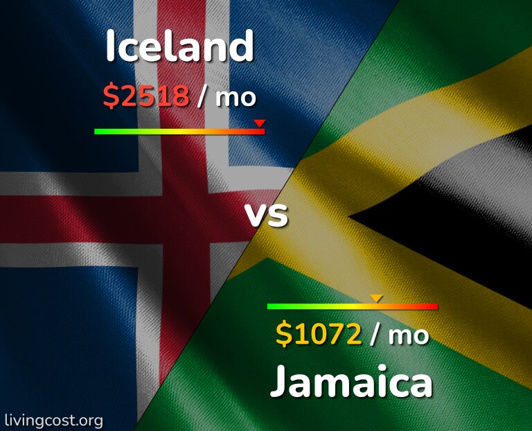Cost of living in Iceland vs Jamaica infographic
