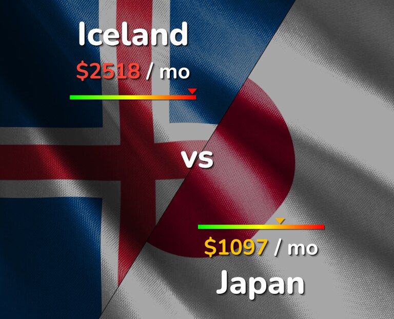 Cost of living in Iceland vs Japan infographic