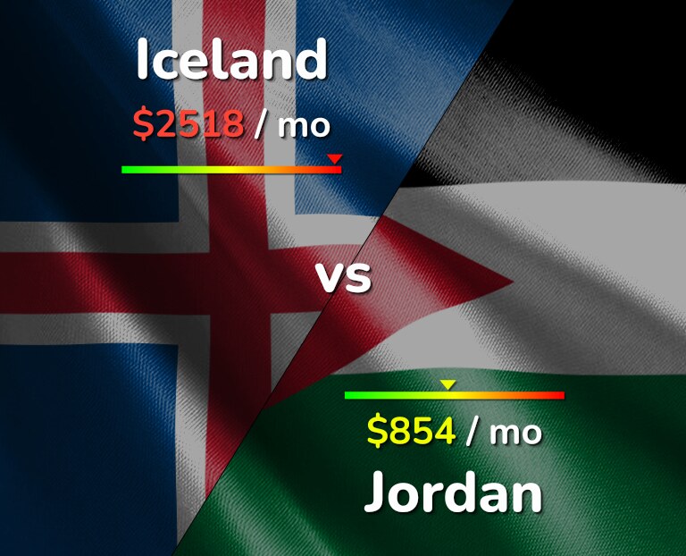 Cost of living in Iceland vs Jordan infographic