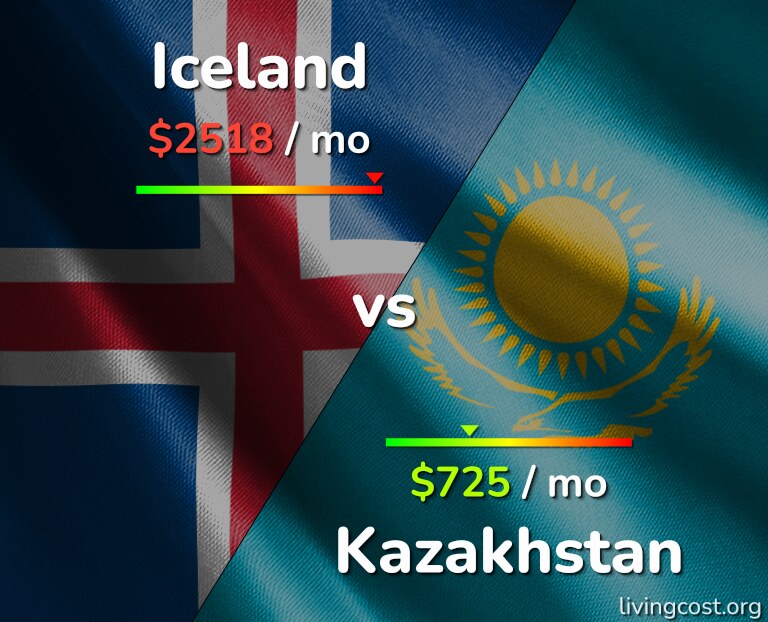 Cost of living in Iceland vs Kazakhstan infographic