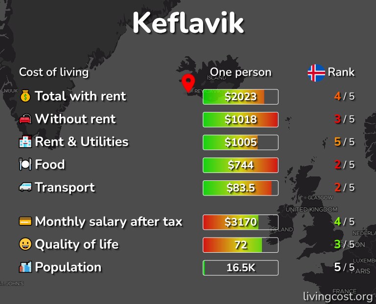 Cost of living in Keflavik infographic
