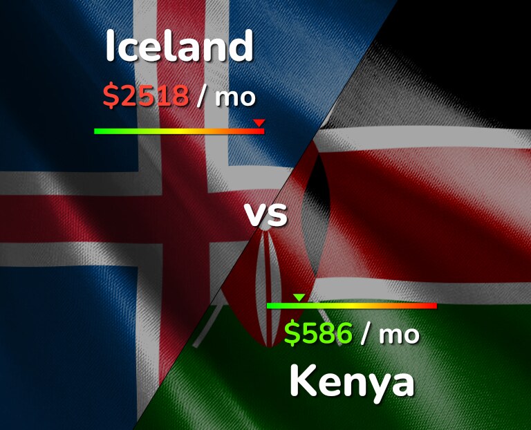 Cost of living in Iceland vs Kenya infographic