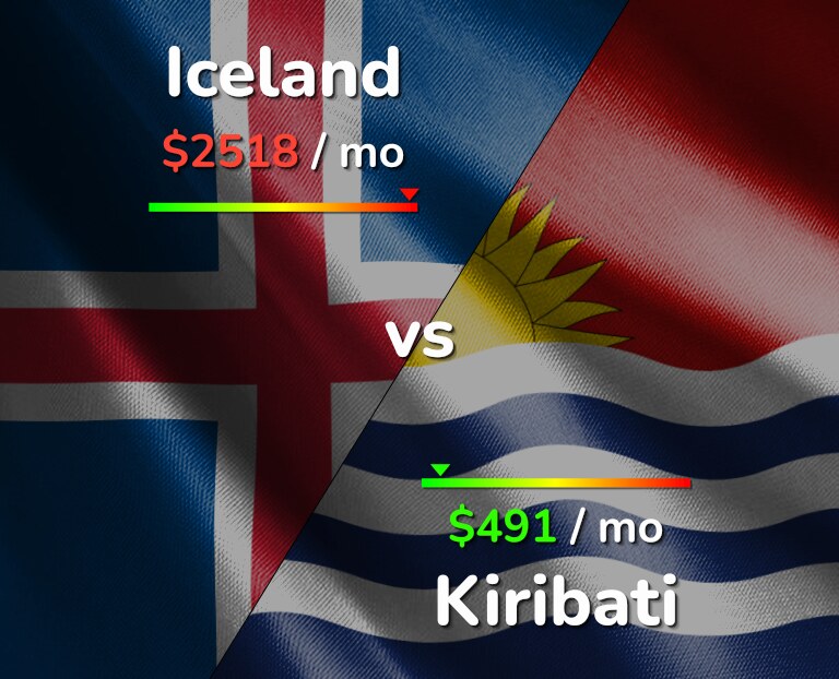 Cost of living in Iceland vs Kiribati infographic