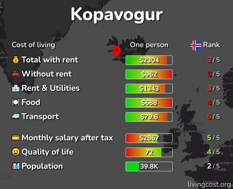 Cost of living in Kopavogur infographic