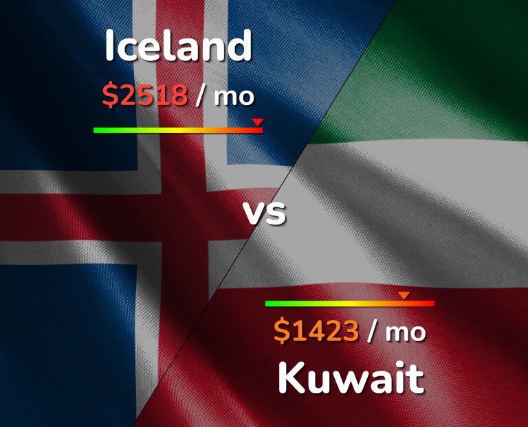 Cost of living in Iceland vs Kuwait infographic