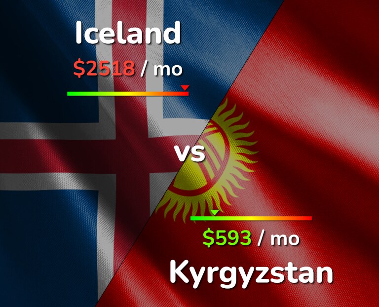 Cost of living in Iceland vs Kyrgyzstan infographic