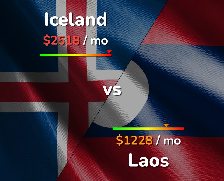 Cost of living in Iceland vs Laos infographic