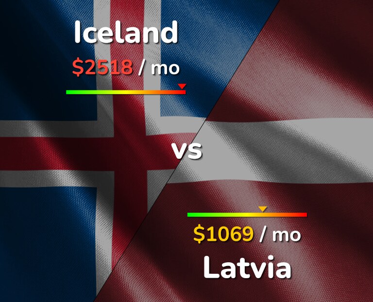 Cost of living in Iceland vs Latvia infographic