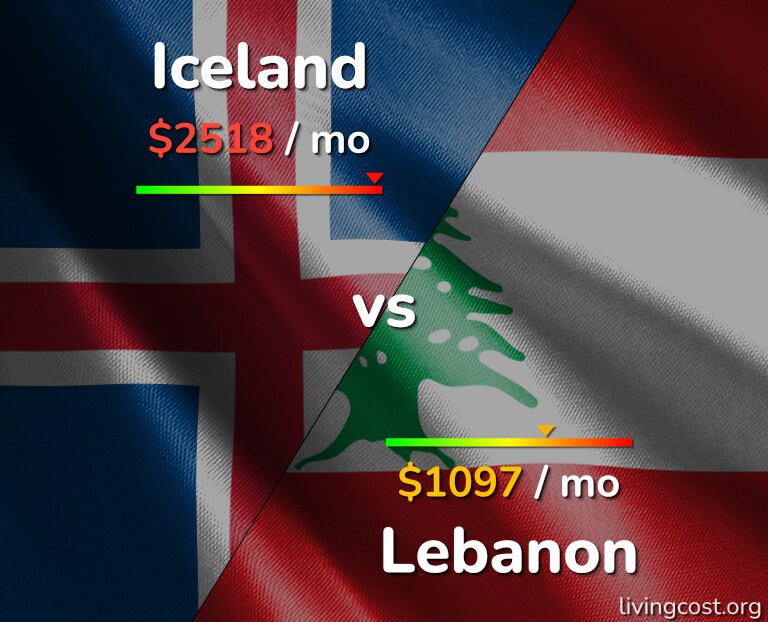 Cost of living in Iceland vs Lebanon infographic
